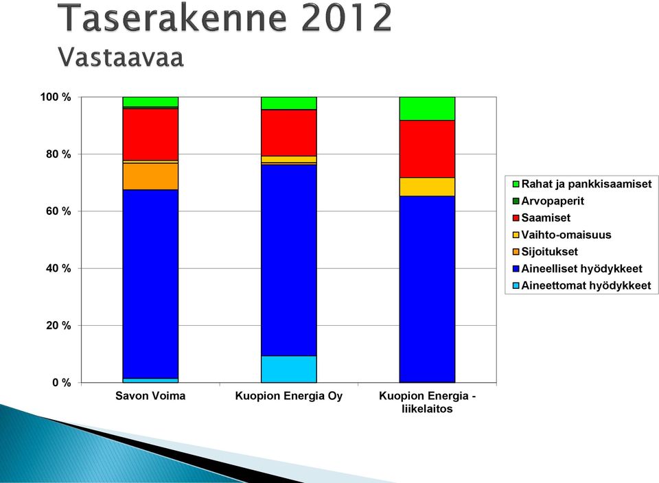 Aineelliset hyödykkeet Aineettomat hyödykkeet 20 % 0 %