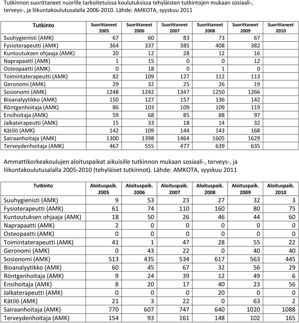 0 1 0 Toimintaterapeutti (AMK) 82 109 127 112 113 Geronomi (AMK) 29 32 25 26 19 Sosionomi (AMK) 1248 1242 1347 1250 1266 Bioanalyytikko (AMK) 150 127 157 136 142 Röntgenhoitaja (AMK) 86 103 109 109