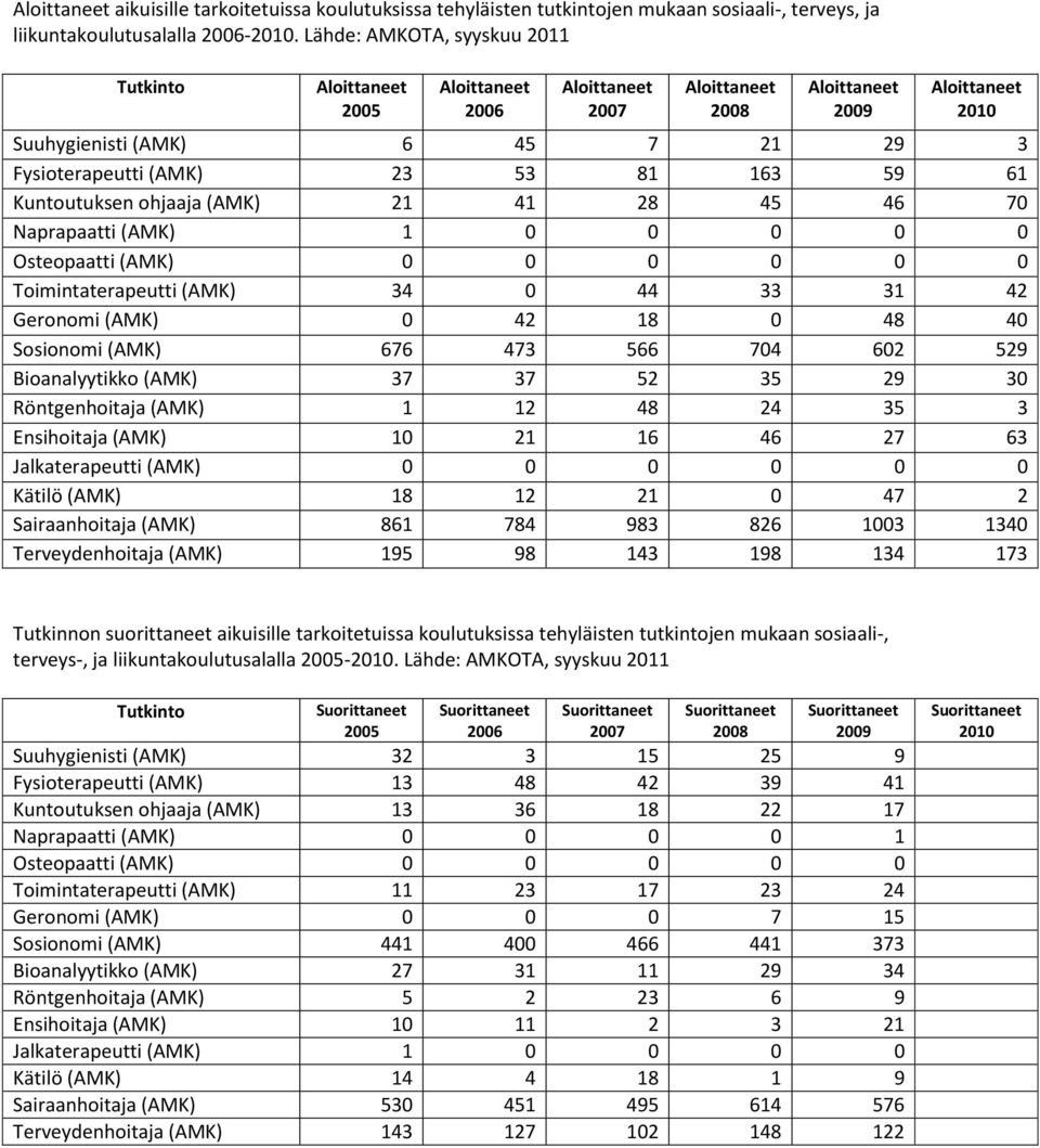 (AMK) 34 0 44 33 31 42 Geronomi (AMK) 0 42 18 0 48 40 Sosionomi (AMK) 676 473 566 704 602 529 Bioanalyytikko (AMK) 37 37 52 35 29 30 Röntgenhoitaja (AMK) 1 12 48 24 35 3 Ensihoitaja (AMK) 10 21 16 46
