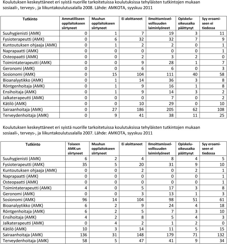 0 0 2 3 2 0 Toimintaterapeutti (AMK) 0 0 9 28 1 7 Geronomi (AMK) 0 0 6 6 0 3 Sosionomi (AMK) 0 15 104 111 40 58 Bioanalyytikko (AMK) 0 1 14 36 3 8 Röntgenhoitaja (AMK) 0 1 9 16 1 8 Ensihoitaja (AMK)