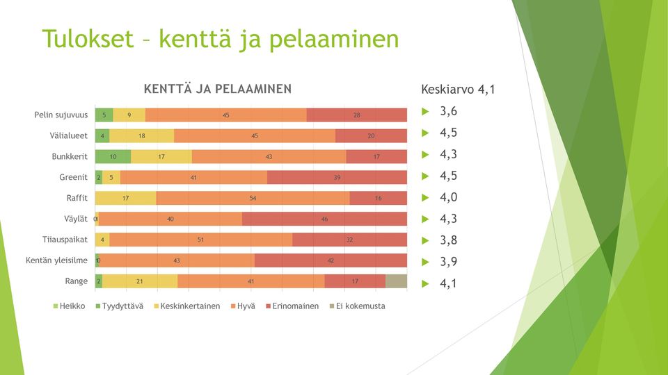 Raffit 17 54 16 4,0 Väylät 01 40 46 4,3 Tiiauspaikat 4 51 32 3,8 Kentän yleisilme 10