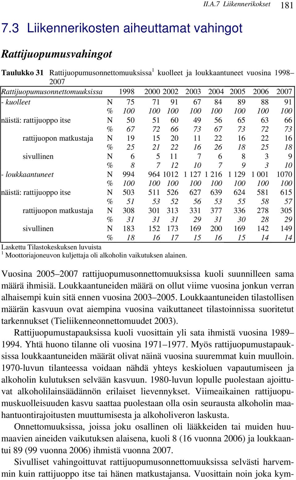 91 67 84 89 88 91 näistä: rattijuoppo itse N 50 67 51 72 60 66 49 73 56 67 65 73 63 72 66 73 rattijuopon matkustaja N 19 25 15 21 20 22 11 22 26 18 22 25 18 sivullinen N 6 8 5 7 11 12 7 10 6 7 8 9 3