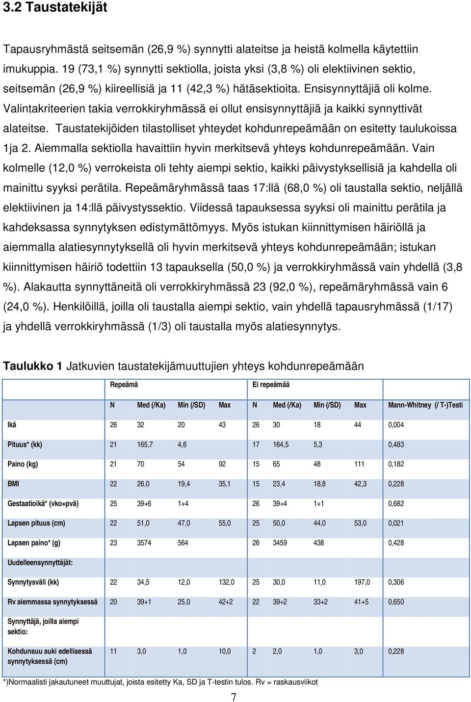 Valintakriteerien takia verrokkiryhmässä ei ollut ensisynnyttäjiä ja kaikki synnyttivät alateitse. Taustatekijöiden tilastolliset yhteydet kohdunrepeämään on esitetty taulukoissa 1ja 2.