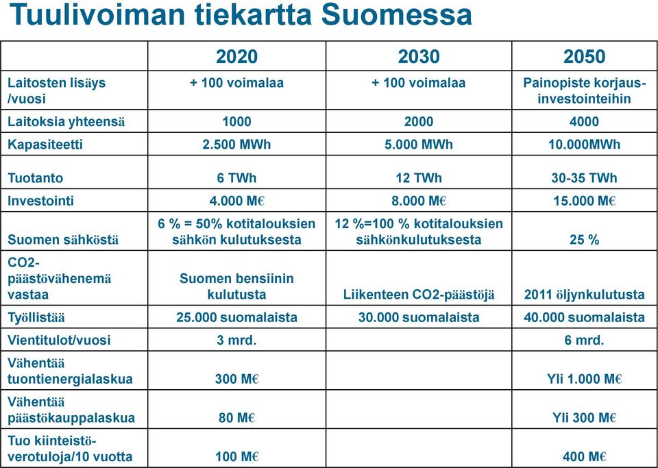 000 M Suomen sähköstä Painopiste korjausinvestointeihin CO2- päästövähenemä vastaa 6 % = 50% kotitalouksien sähkön kulutuksesta 12 %=100 % kotitalouksien sähkönkulutuksesta 25 % Suomen
