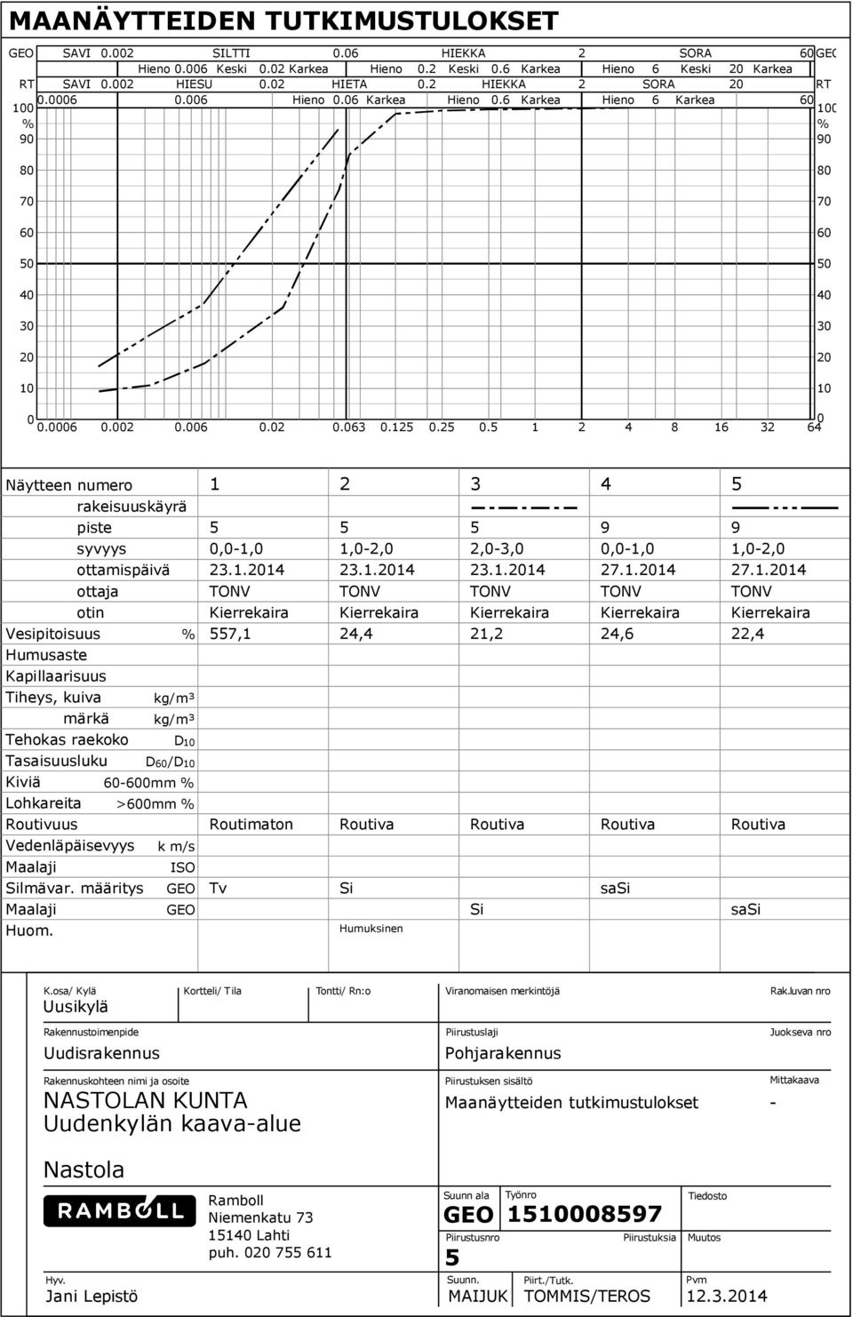 25 0.5 1 0 2 4 8 16 32 64 Näytteen numero rakeisuuskäyrä piste syvyys ottamispäivä ottaja otin Vesipitoisuus Humusaste Kapillaarisuus Tiheys, kuiva märkä Tehokas raekoko Tasaisuusluku % kg/m³ kg/m³ D