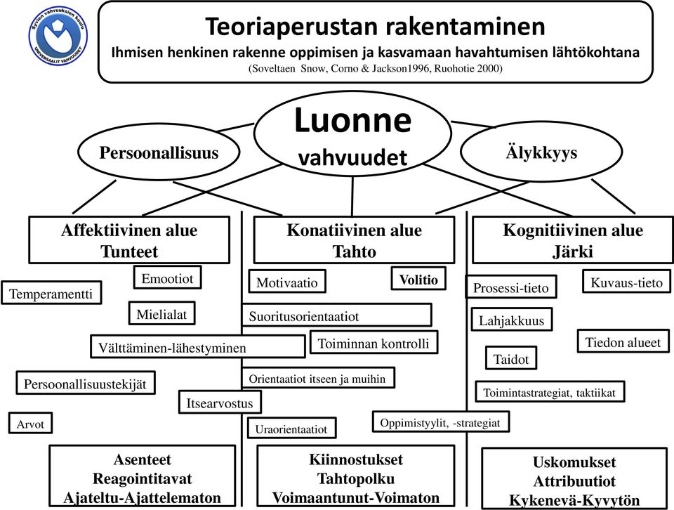 Suoritusorientaatiot Uraorientaatiot Volitio Toiminnan kontrolli Orientaatiot itseen ja muihin Oppimistyylit, -strategiat Kognitiivinen alue Järki Prosessi-tieto Lahjakkuus Taidot