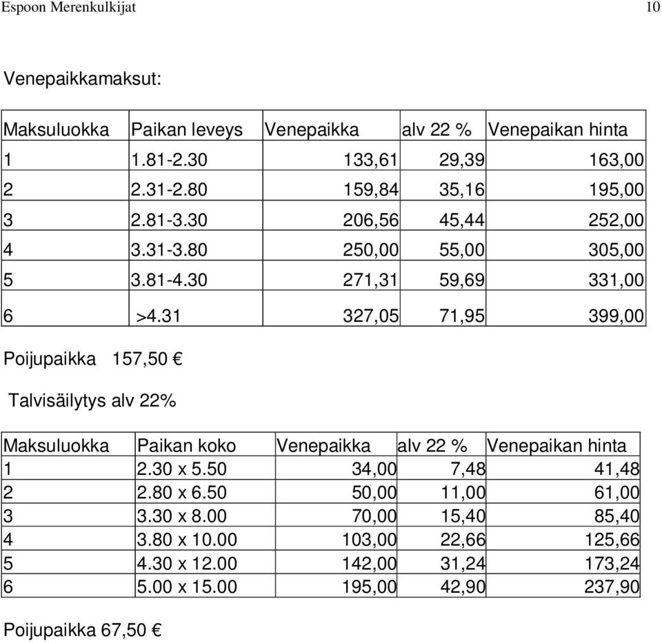 31 327,05 71,95 399,00 Poijupaikka 157,50 Talvisäilytys alv 22% Maksuluokka Paikan koko Venepaikka alv 22 % Venepaikan hinta 1 2.30 x 5.