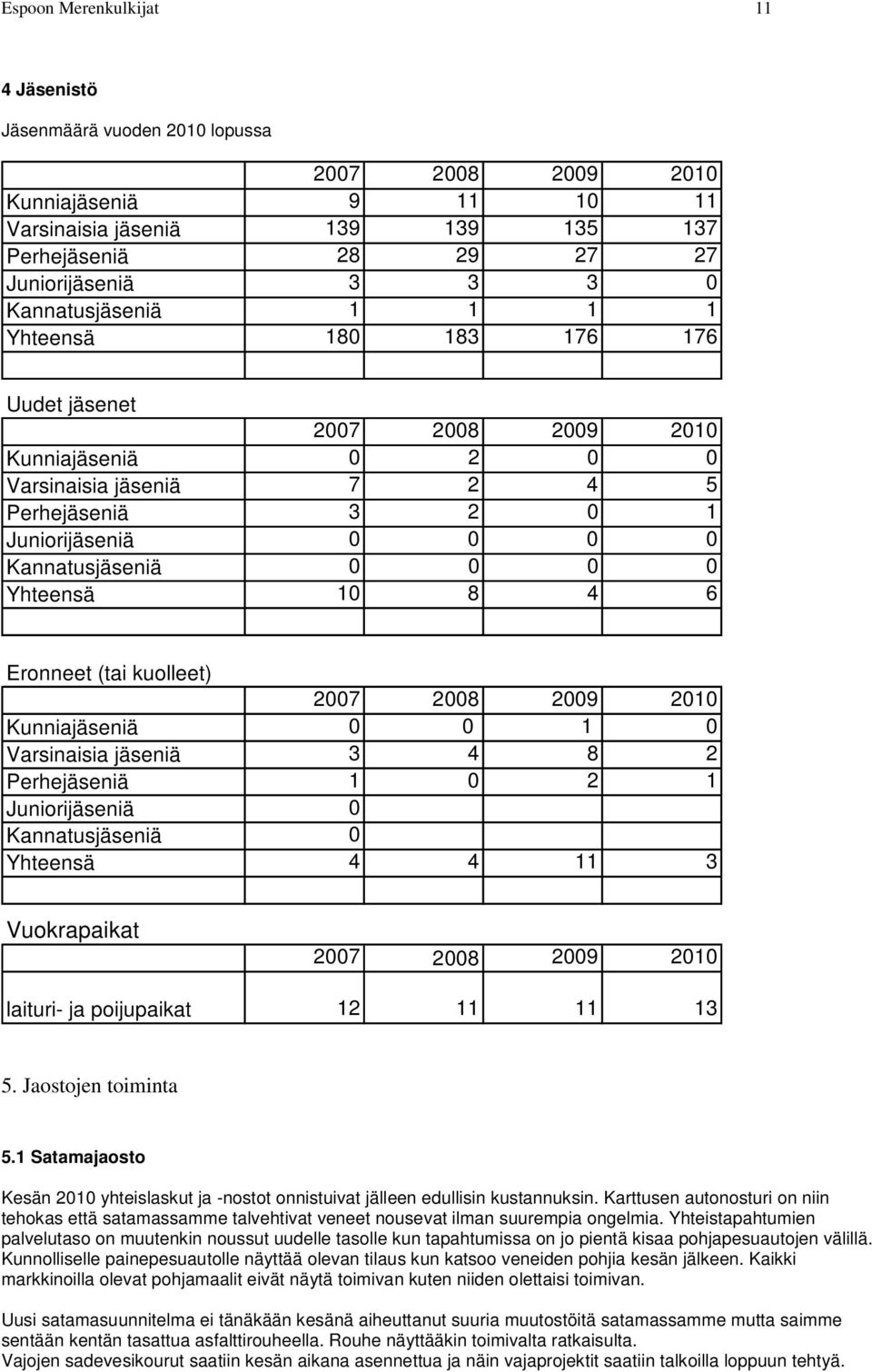 0 0 0 0 0 10 8 4 6 Eronneet (tai kuolleet) Kunniajäseniä Varsinaisia jäseniä Perhejäseniä Juniorijäseniä Kannatusjäseniä Yhteensä 2007 2008 2009 2010 0 0 1 0 3 4 8 2 1 0 2 1 0 0 4 4 11 3 Vuokrapaikat