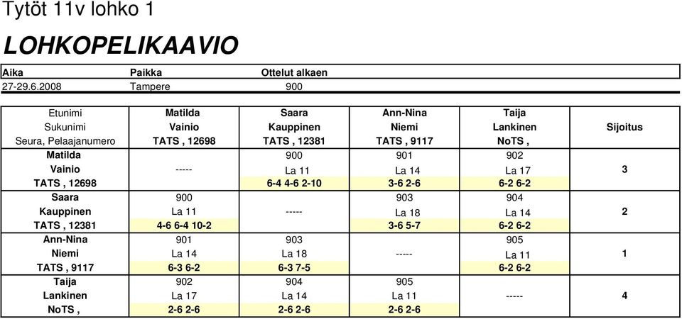 TATS, 12381 TATS, 9117 NoTS, Matilda 900 901 902 Vainio La 11 La 14 La 17 3 TATS, 12698 6 4 4 6 2 10 3 6 2 6 6 2 6 2 Saara 900 903 904