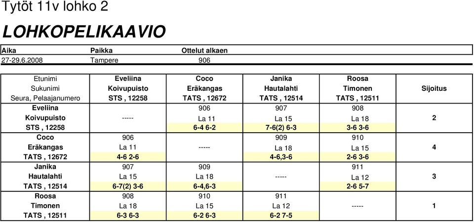 TATS, 12672 TATS, 12514 TATS, 12511 Eveliina 906 907 908 Koivupuisto La 11 La 15 La 18 2 STS, 12258 6 4 6 2 7 6(2) 6 3 3 6 3 6 Coco 906 909