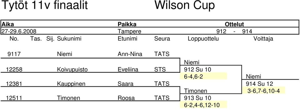 Niemi 12258 Koivupuisto Eveliina STS 912 Su 10 6 4,6 2 Niemi 12381