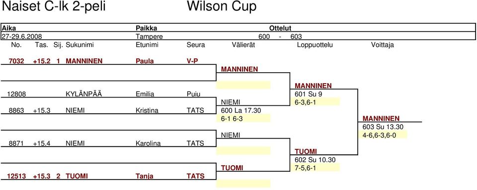 2 1 MANNINEN Paula V P MANNINEN MANNINEN 12808 KYLÄNPÄÄ Emilia Puiu 601 Su 9 NIEMI 6 3,6 1 8863 +15.