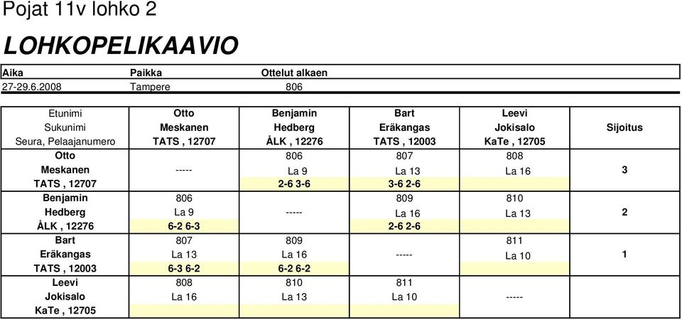 TATS, 12707 ÅLK, 12276 TATS, 12003 KaTe, 12705 Otto 806 807 808 Meskanen La 9 La 13 La 16 3 TATS, 12707 2 6 3 6 3 6 2 6