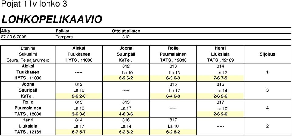 11030 KaTe, TATS, 12830 TATS, 12189 Aleksi 812 813 814 Tuukkanen La 10 La 13 La 17 1 HYTS, 11030 6 2 6 2 6 3 6 3 7 6 7 5 Joona 812 815