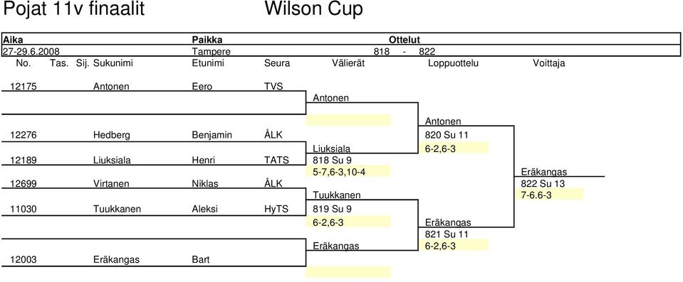 Benjamin ÅLK 820 Su 11 Liuksiala 6 2,6 3 12189 Liuksiala Henri TATS 818 Su 9 5 7,6 3,10 4 Eräkangas 12699
