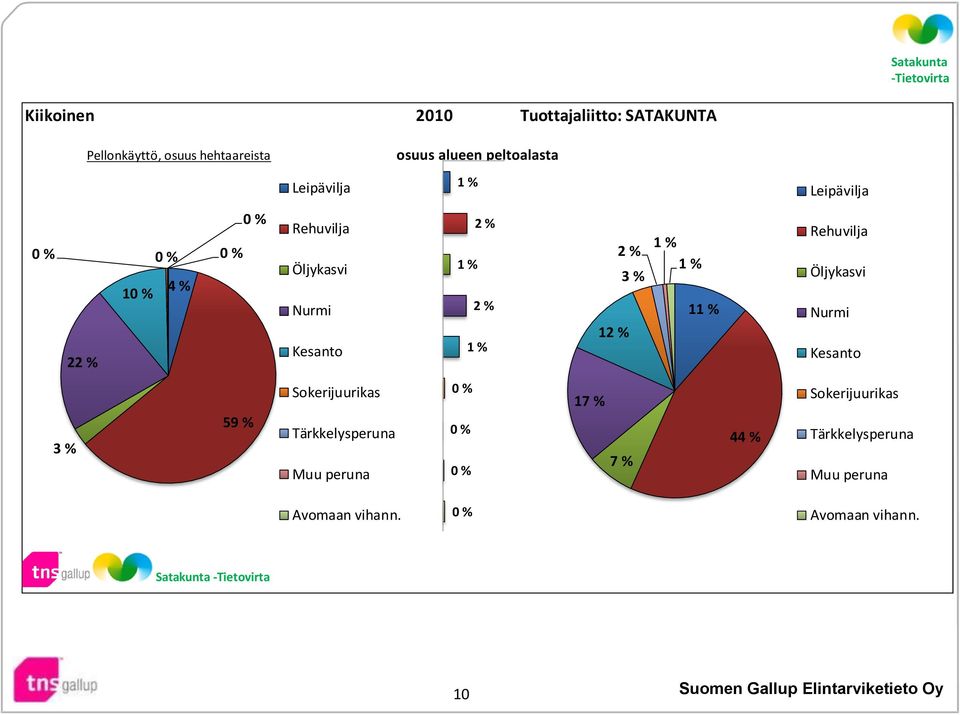 2 % 1 % 1 % 3 % 11 % Rehuvilja Öljykasvi Nurmi Kesanto 3 % 59 % Sokerijuurikas Tärkkelysperuna Muu