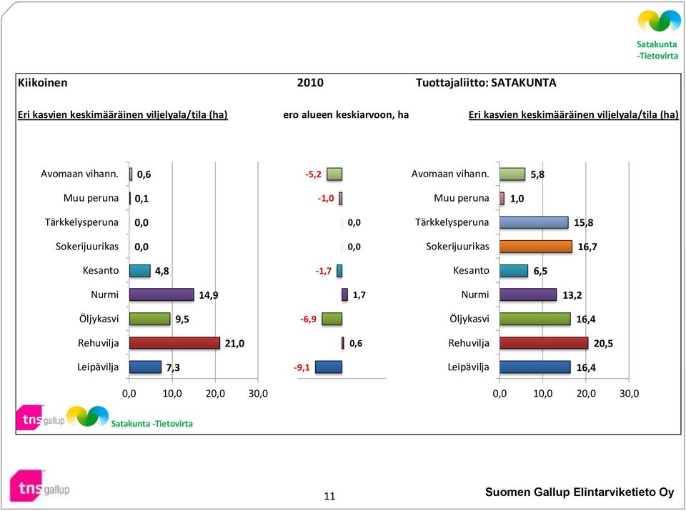 5,8 Muu peruna,1-1, Muu peruna 1, Tärkkelysperuna,, Tärkkelysperuna 15,8 Sokerijuurikas,, Sokerijuurikas 16,7 Kesanto