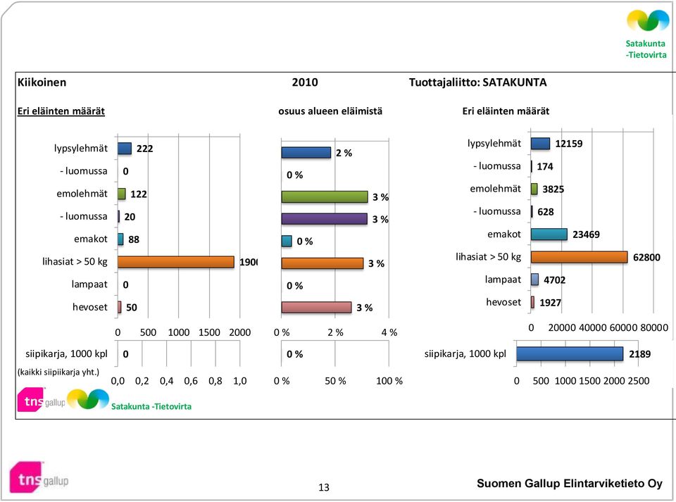 lypsylehmät - luomussa emolehmät - luomussa emakot lihasiat > 5 kg lampaat hevoset 12159 174 3825 628 23469 472 1927 628 5