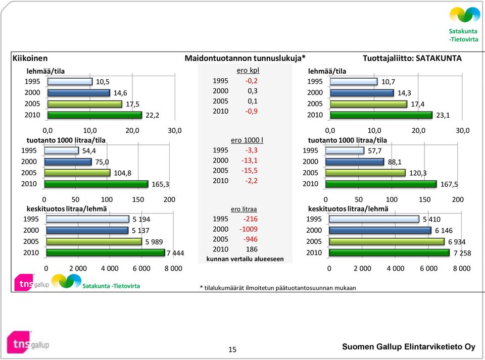 7 444 2 4 6 8 ero 1 l 1995-3,3 2-13,1 25-15,5 21-2,2 ero litraa 1995-216 2-19 25-946 21 186 kunnan vertailu alueeseen, 1, 2, 3, tuotanto 1 litraa/tila 1995 57,7 2 88,1