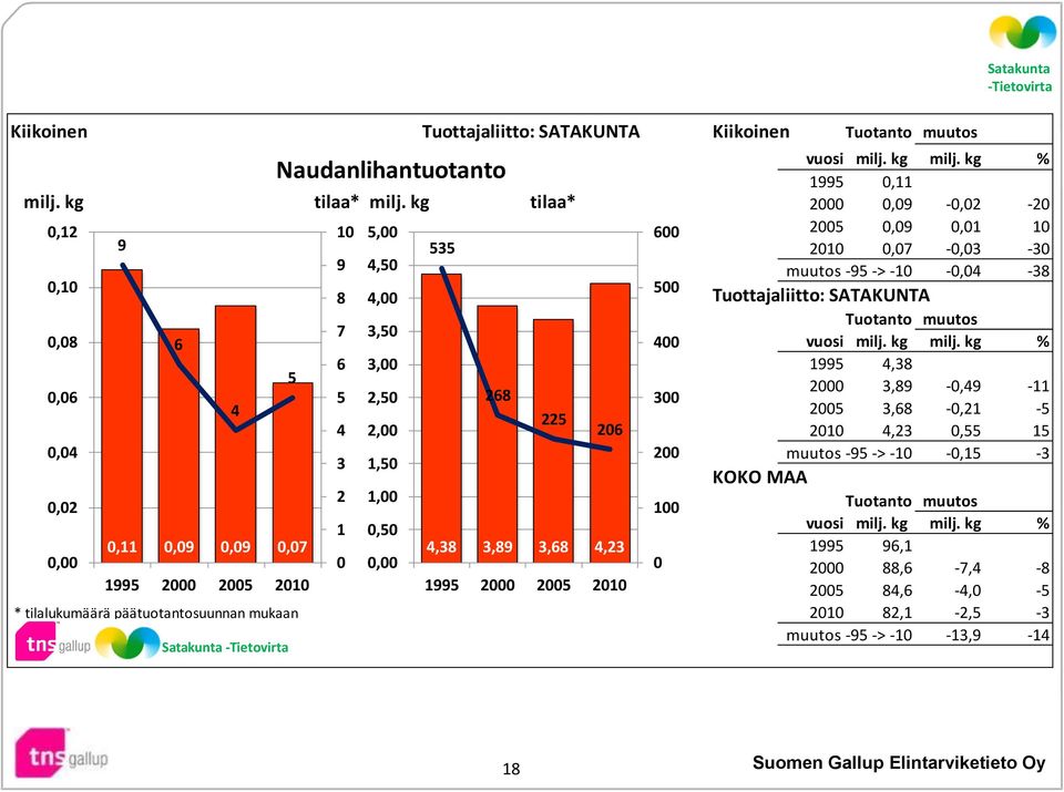 kg % 6 3, 1995 4,38 5 2 3,89 -,49-11,6 5 2,5 268 3 4 25 3,68 -,21-5 225 4 2, 26 21 4,23,55 15,4 2 muutos -95 -> -1 -,15-3 3 1,5 KOKO MAA 2 1,,2 1 Tuotanto muutos 1,5 vuosi