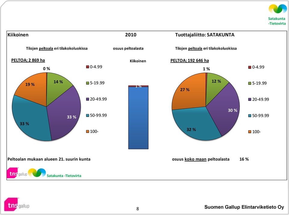 99 Kiikoinen PELTOA; 192 646 ha 1 % -4.99 19 % 14 % 5-19.99 1 % 27 % 12 % 5-19.99 2-49.