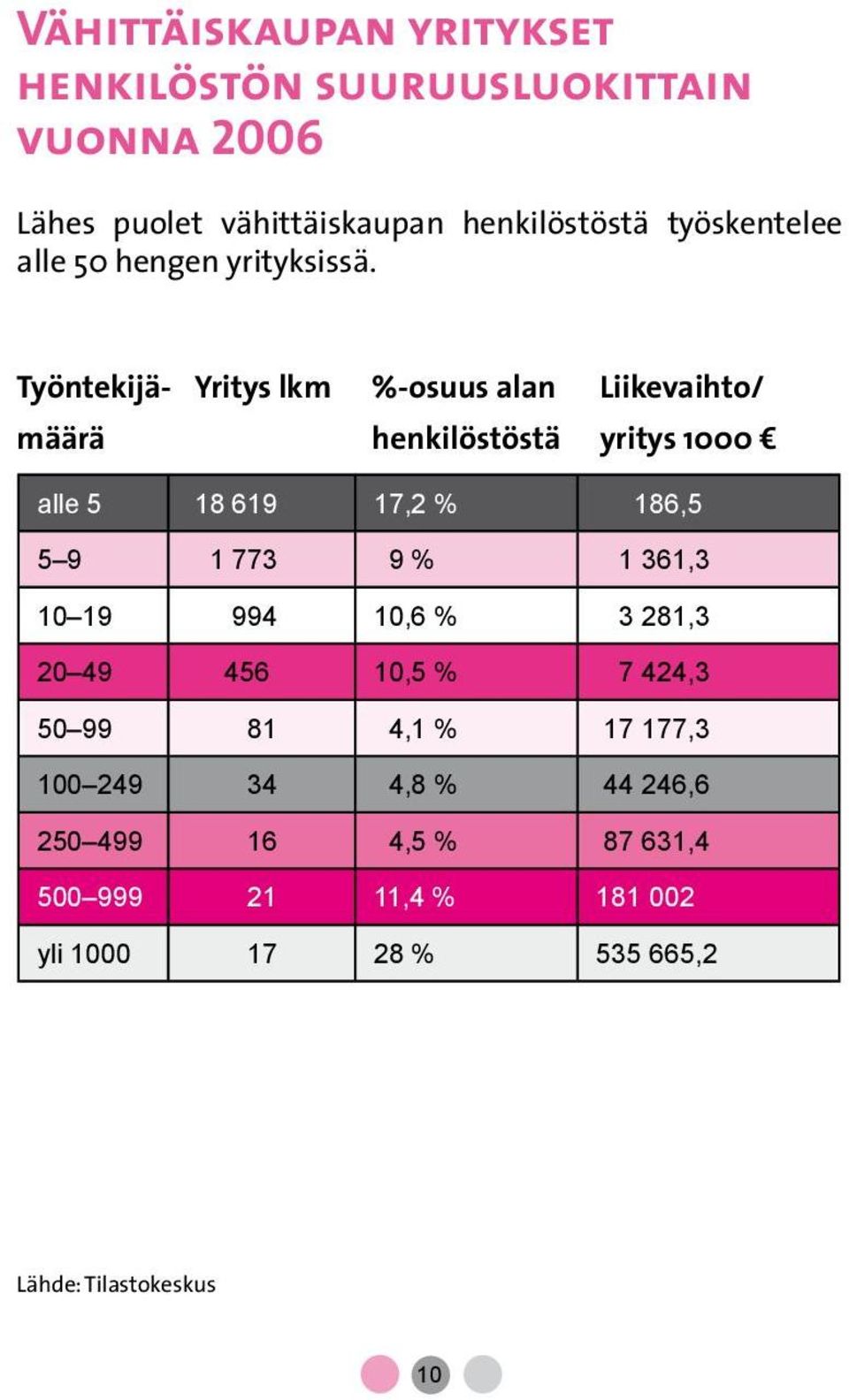 Työntekijä- Yritys lkm %-osuus alan Liikevaihto/ määrä henkilöstöstä yritys 1000 alle 5 18 619 17,2 % 186,5 5 9 1 773 9