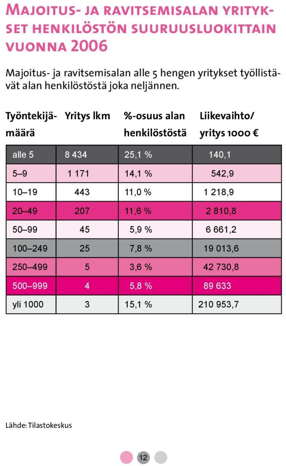 Työntekijä- Yritys lkm %-osuus alan Liikevaihto/ määrä henkilöstöstä yritys 1000 alle 5 8 434 25,1 % 140,1 5 9 1 171 14,1 %