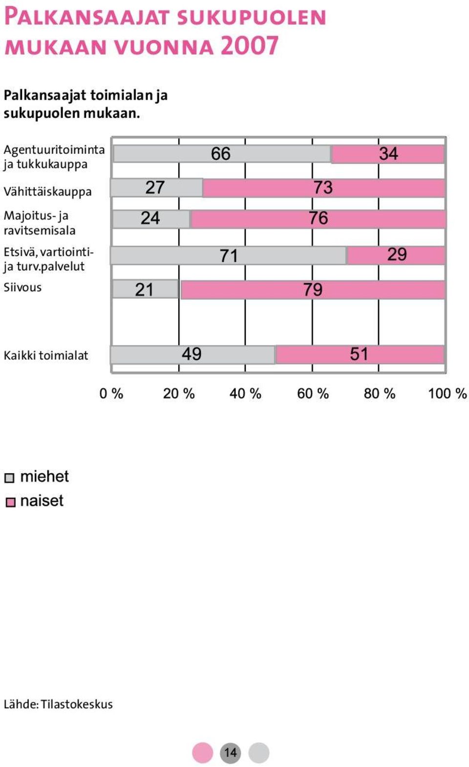 Agentuuritoiminta ja tukkukauppa Vähittäiskauppa Majoitus- ja