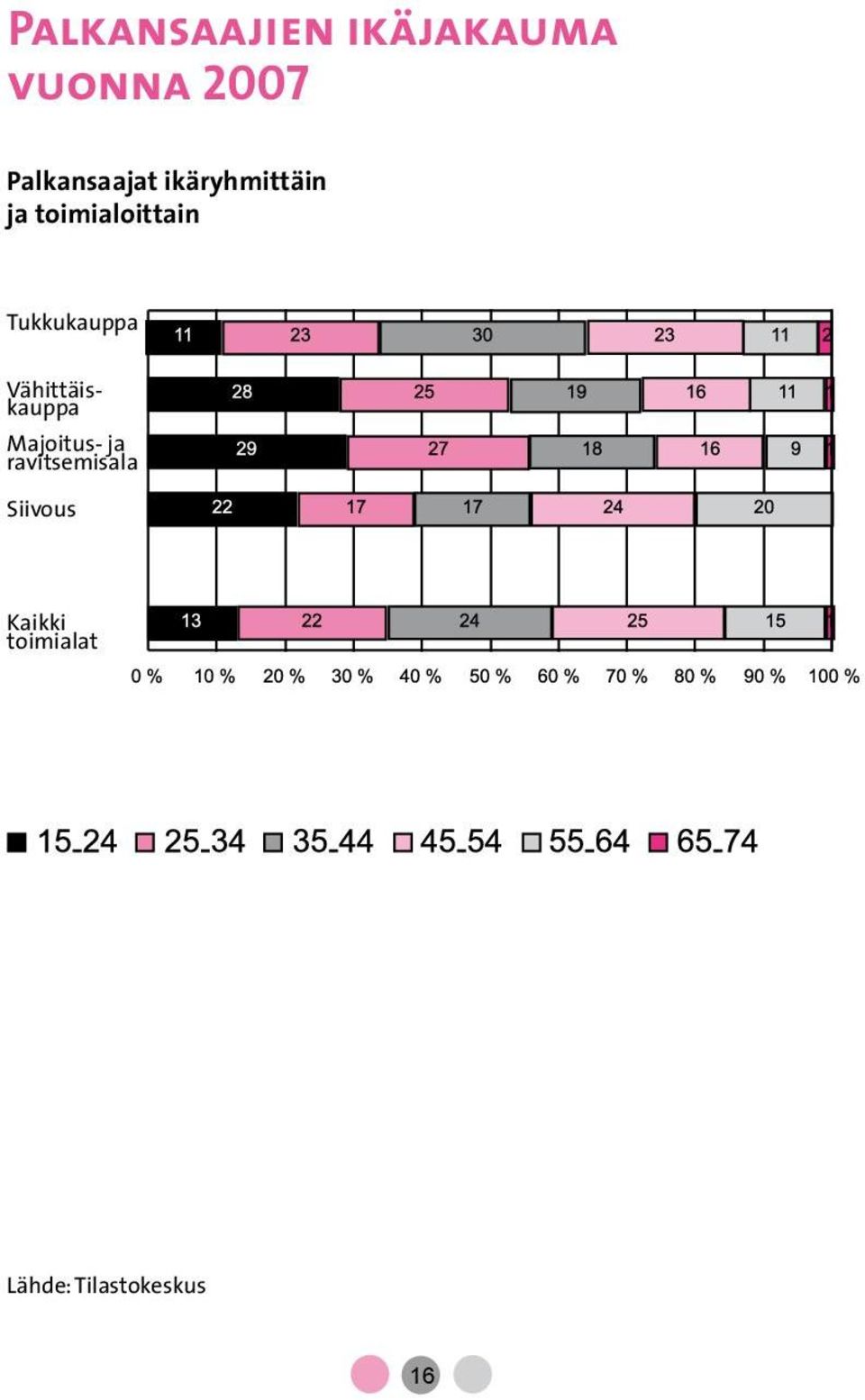 Tukkukauppa Vähittäiskauppa Majoitus- ja