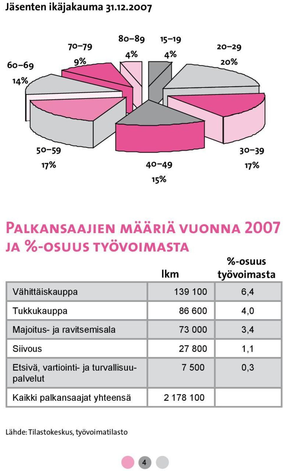 vuonna 2007 ja %-osuus työvoimasta Vähittäiskauppa 139 100 6,4 Tukkukauppa 86 600 4,0 Majoitus- ja