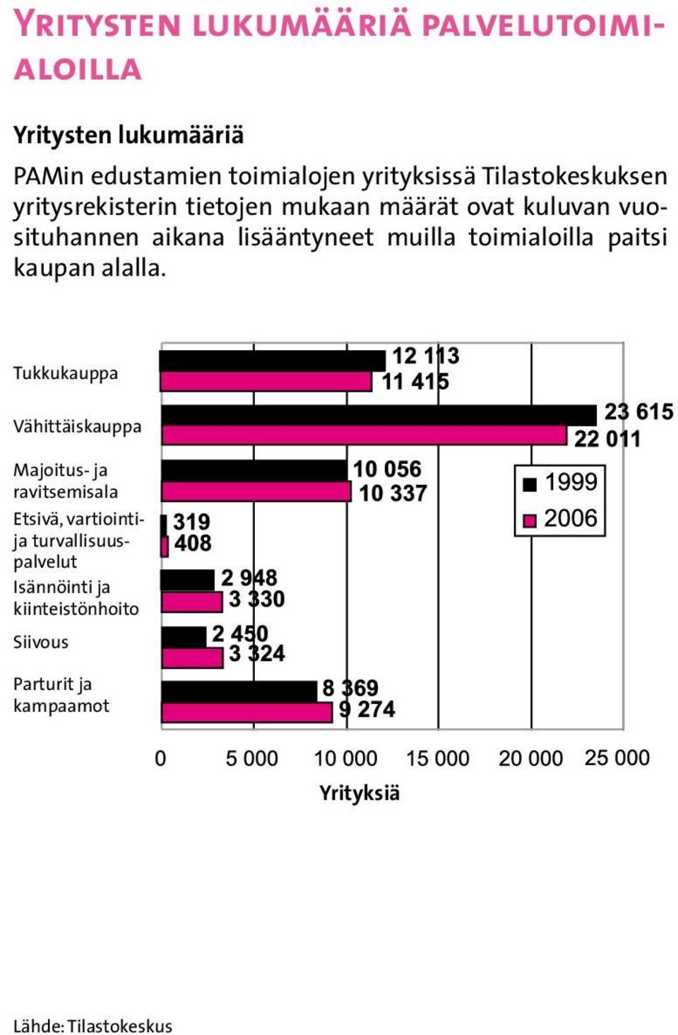 muilla toimialoilla paitsi kaupan alalla.