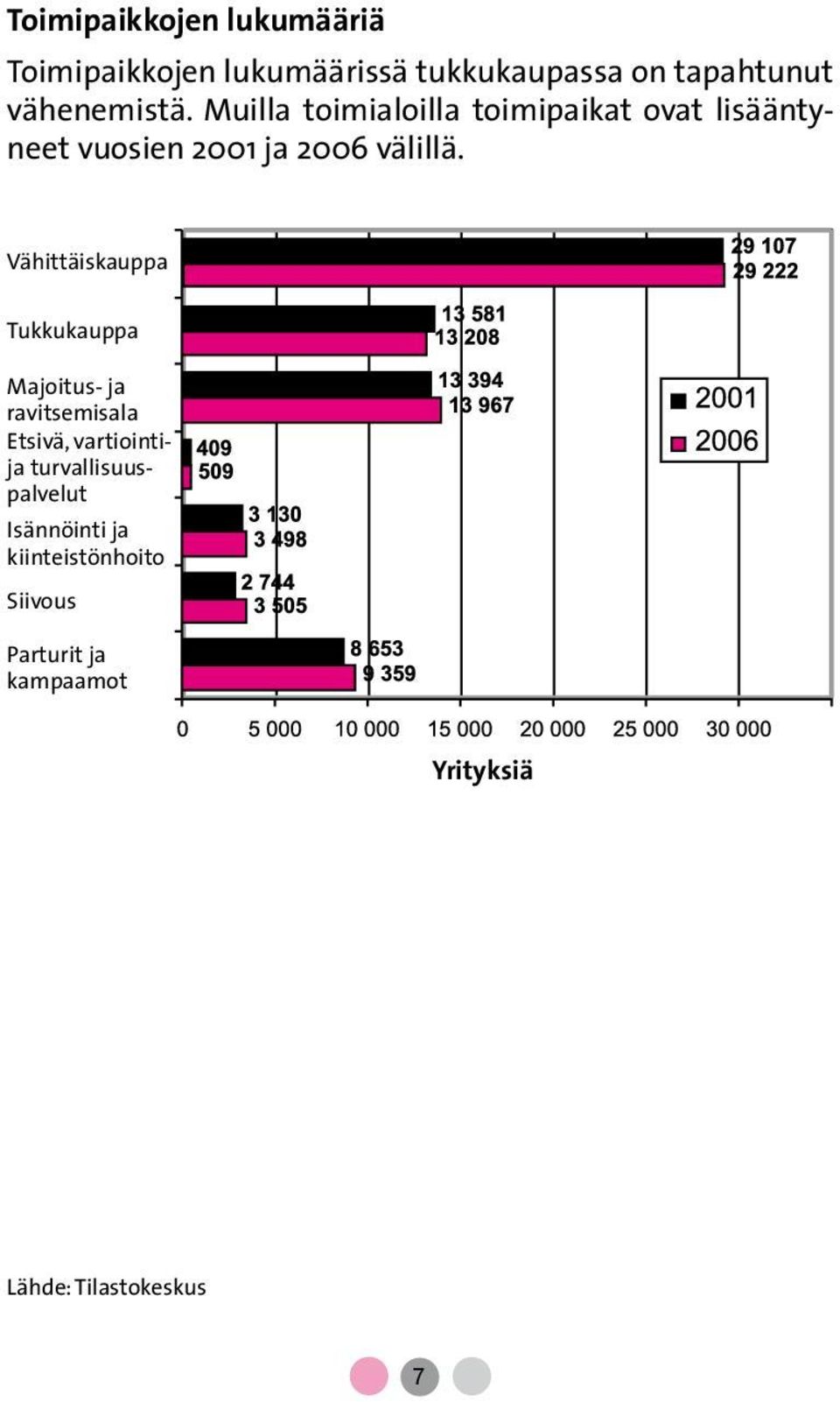 Vähittäiskauppa Tukkukauppa Majoitus- ja ravitsemisala Etsivä, vartiointija