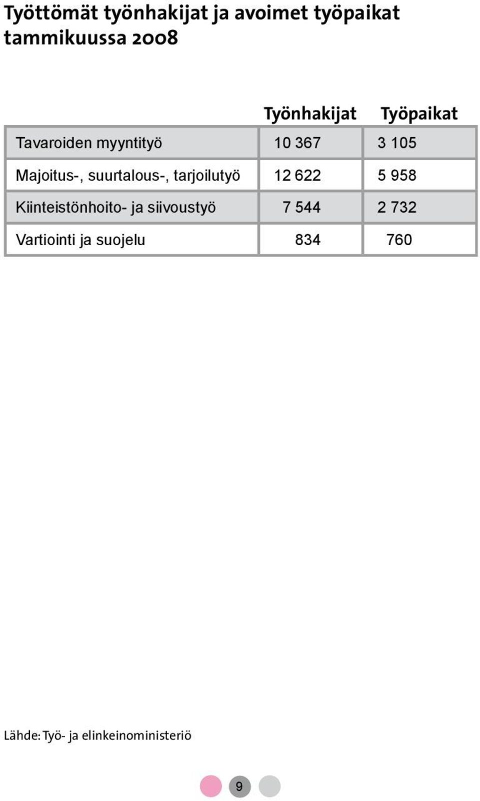 suurtalous-, tarjoilutyö 12 622 5 958 Kiinteistönhoito- ja