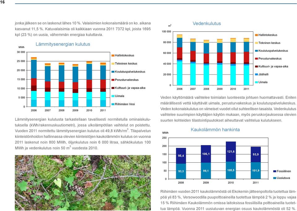 m 3 1 Vedenkulutus Hallintokeskus MWh 3 25 2 Lämmitysenergian kulutus Hallintokeskus Tekninen keskus Koulutuspalvelukeskus 8 6 4 2 Tekninen keskus Koulutuspalvelukeskus Perusturvakeskus Kulttuuri- ja