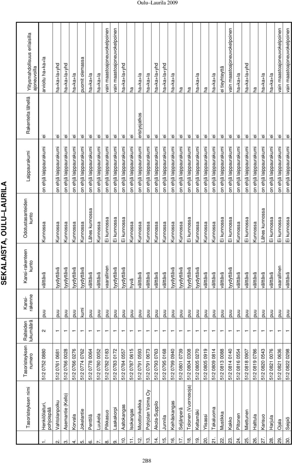 ajoneuvoilla 512 0752 0880 2 puu välttävä Kunnossa on ehjä laippaurakumi ei arvioitu ha+ka+la 2. Vahtolanpolku 512 0761 0681 1 puu tyydyttävä Kunnossa on ehjä laippaurakumi ei ha+ka+la+yhd 3.