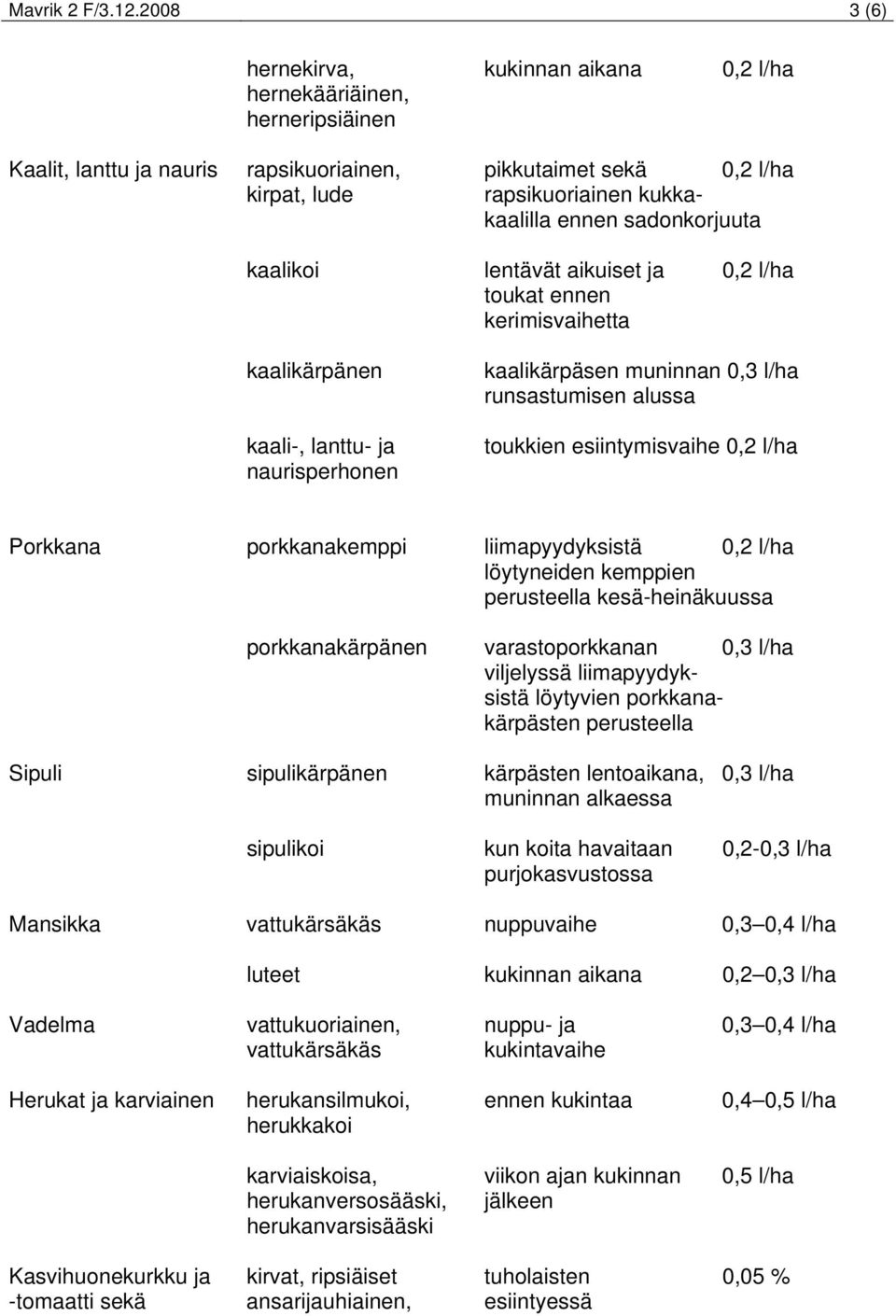 sadonkorjuuta kaalikoi lentävät aikuiset ja 0,2 l/ha toukat ennen kerimisvaihetta kaalikärpänen kaali-, lanttu- ja naurisperhonen kaalikärpäsen muninnan 0,3 l/ha runsastumisen alussa toukkien