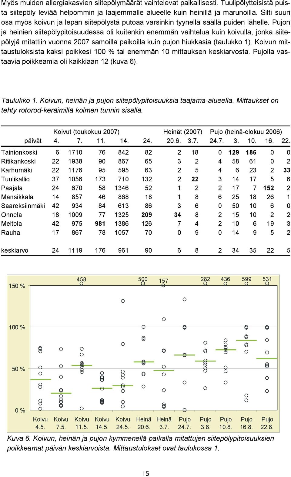 7 samoilla paikoilla kuin pujon hiukkasia (taulukko ) Koivun mit taustuloksista kaksi poikkesi % tai enemmän mittauksen keskiarvosta Pujolla vas taavia poikkeamia oli kaikkiaan (kuva 6) Taulukko
