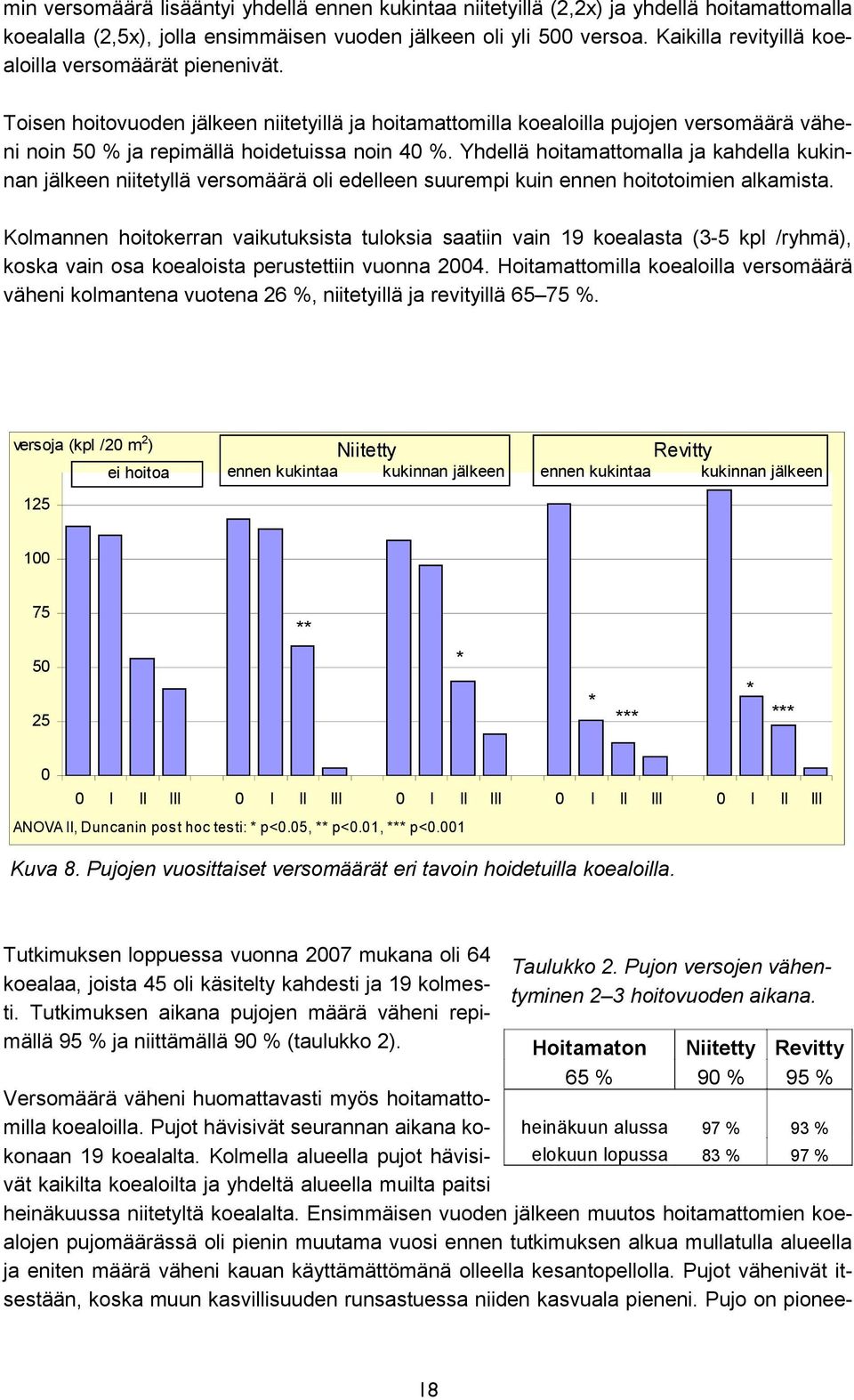 jälkeen niitetyllä versomäärä oli edelleen suurempi kuin ennen hoitotoimien alkamista Kolmannen hoitokerran vaikutuksista tuloksia saatiin vain koealasta (- kpl /ryhmä), koska vain osa koealoista