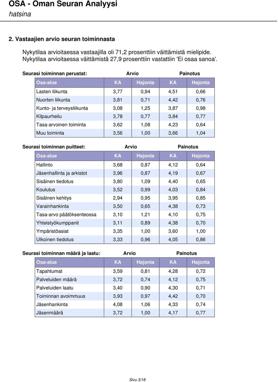 Kilpaurheilu 3,78 0,77 3,84 0,77 Tasa-arvoinen toiminta 3,62 1,08 4,23 0,64 Muu toiminta 3,56 1,00 3,66 1,04 Seurasi toiminnan puitteet: Arvio Painotus Osa-alue KA Hajonta KA Hajonta Hallinto 3,68