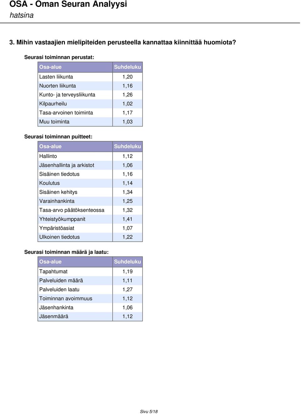 toiminta 1,03 Seurasi toiminnan puitteet: Osa-alue Suhdeluku Hallinto 1,12 Jäsenhallinta ja arkistot 1,06 Sisäinen tiedotus 1,16 Koulutus 1,14 Sisäinen kehitys 1,34