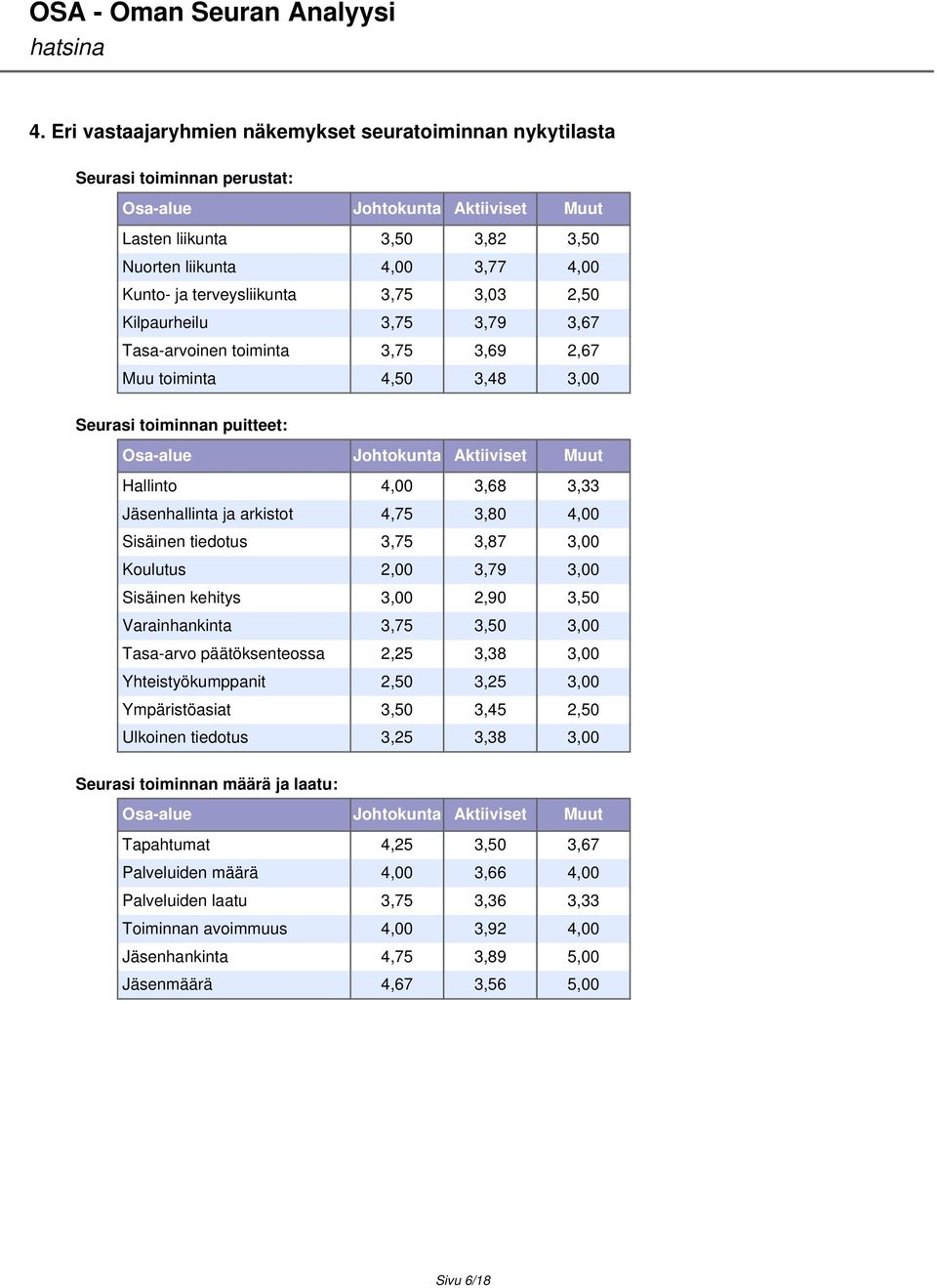 4,00 3,68 3,33 Jäsenhallinta ja arkistot 4,75 3,80 4,00 Sisäinen tiedotus 3,75 3,87 3,00 Koulutus 2,00 3,79 3,00 Sisäinen kehitys 3,00 2,90 3,50 Varainhankinta 3,75 3,50 3,00 Tasa-arvo