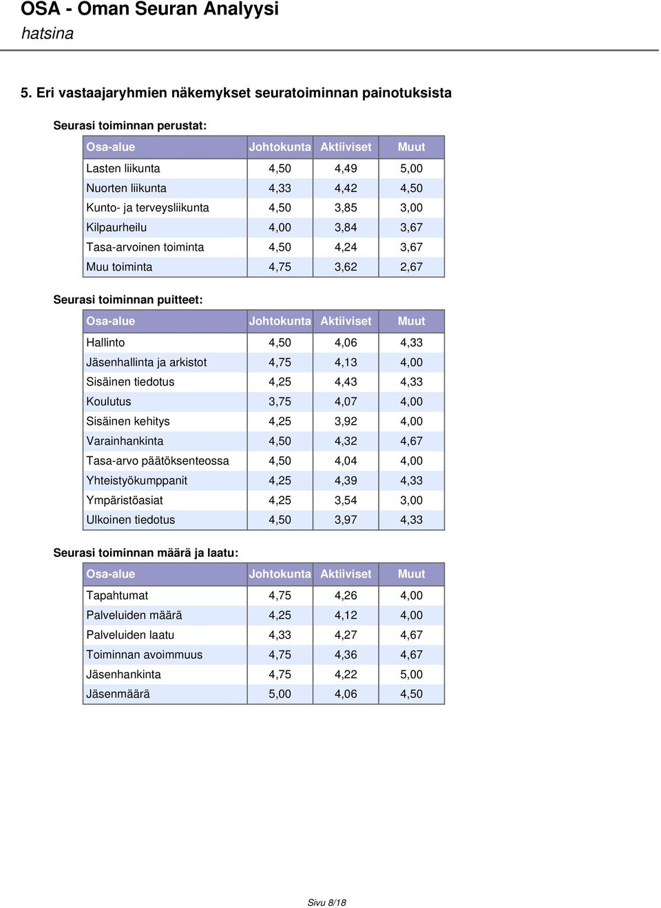 4,50 4,06 4,33 Jäsenhallinta ja arkistot 4,75 4,13 4,00 Sisäinen tiedotus 4,25 4,43 4,33 Koulutus 3,75 4,07 4,00 Sisäinen kehitys 4,25 3,92 4,00 Varainhankinta 4,50 4,32 4,67 Tasa-arvo