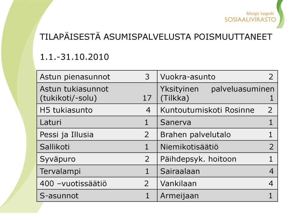 palveluasuminen (Tilkka) 1 H5 tukiasunto 4 Kuntoutumiskoti Rosinne 2 Laturi 1 Sanerva 1 Pessi ja Illusia