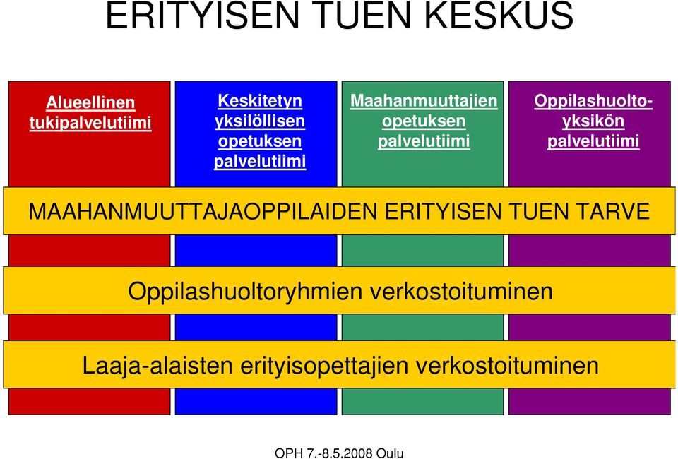 Oppilashuoltoyksikön palvelutiimi MAAHANMUUTTAJAOPPILAIDEN ERITYISEN TUEN