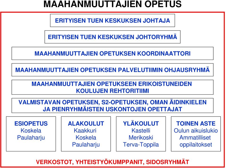 OPETUKSEN, S2-OPETUKSEN, OMAN ÄIDINKIELEN JA PIENRYHMÄISTEN USKONTOJEN OPETTAJAT ESIOPETUS Koskela Paulaharju ALAKOULUT Kaakkuri Koskela