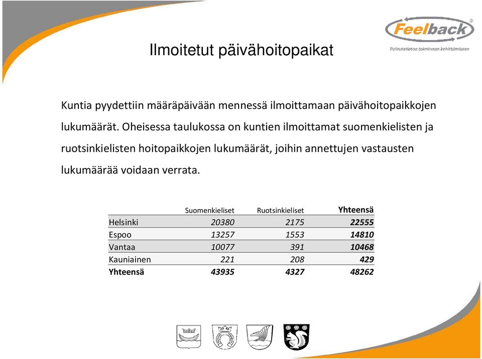 Oheisessa taulukossa on kuntien ilmoittamat suomenkielisten ja ruotsinkielisten hoitopaikkojen lukumäärät,