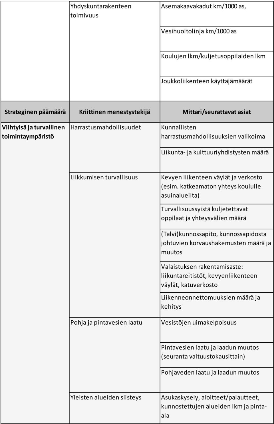turvallisuus Pohja ja pintavesien laatu Kevyen liikenteen väylät ja verkosto (esim.