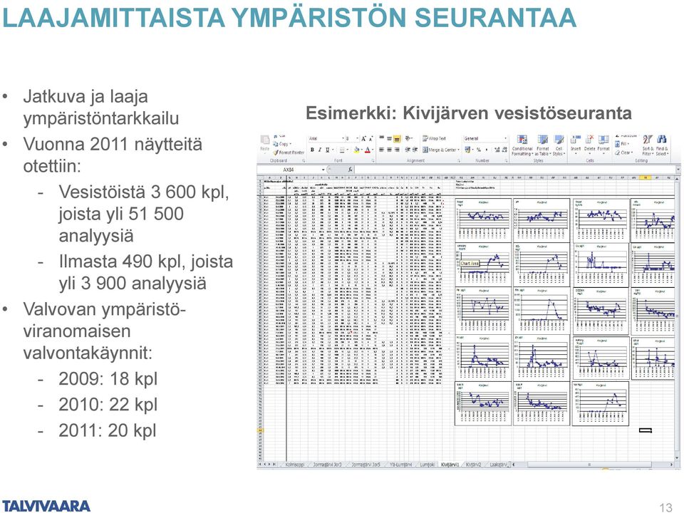 490 kpl, joista yli 3 900 analyysiä Valvovan ympäristöviranomaisen valvontakäynnit: