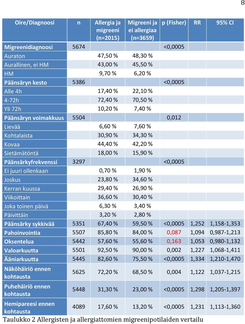 44,40 % 42,20 % Sietämätöntä 18,00 % 15,90 % Päänsärkyfrekvenssi 3297 <0,0005 Ei juuri ollenkaan 0,70 % 1,90 % Joskus 23,80 % 34,60 % Kerran kuussa 29,40 % 26,90 % Viikoittain 36,60 % 30,40 % Joka