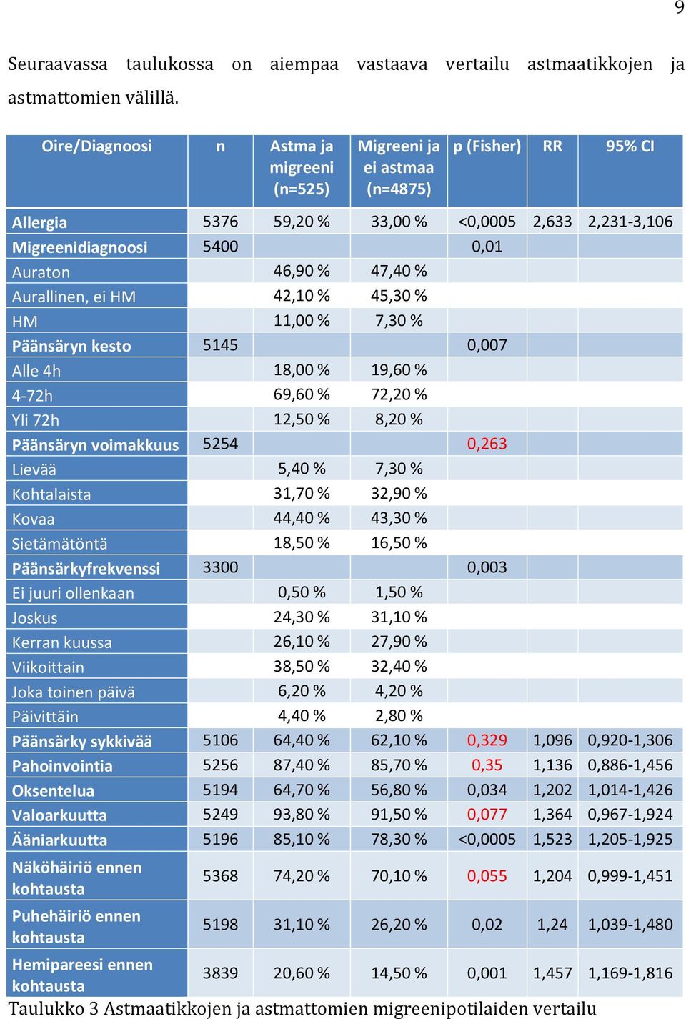 47,40 % Aurallinen, ei HM 42,10 % 45,30 % HM 11,00 % 7,30 % Päänsäryn kesto 5145 0,007 Alle 4h 18,00 % 19,60 % 4-72h 69,60 % 72,20 % Yli 72h 12,50 % 8,20 % Päänsäryn voimakkuus 5254 0,263 Lievää 5,40